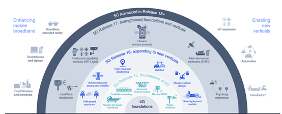 5G标准持续演进，驱动新形态应用与前瞻性网站设计创新