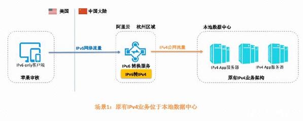 APP轻松通过苹果IPv6审核——阿里云网络产品及解决方案护航